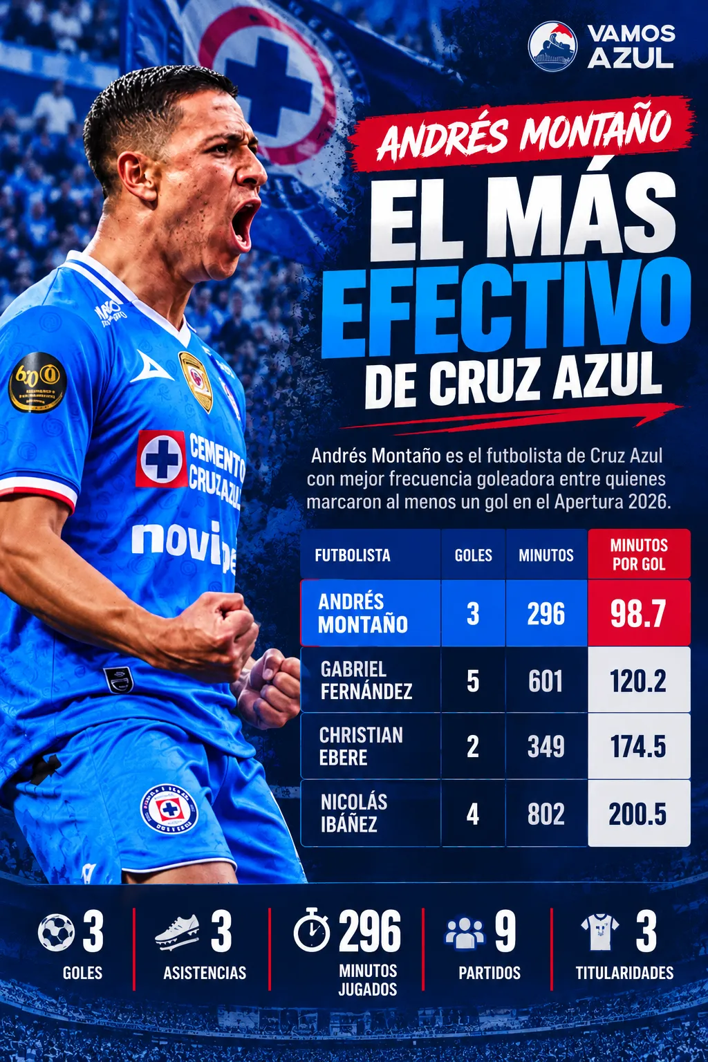 Andrés Montaño es quien tiene mejor efectividad en minutos para marcar goles en el Apertura 2026 (Vamos azul / ChatGPT)