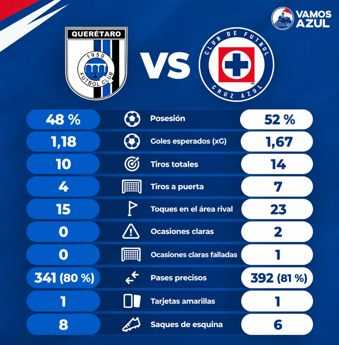 Las estadísticas de Cruz Azul y Querétaro. (Especial Vamos Azul)