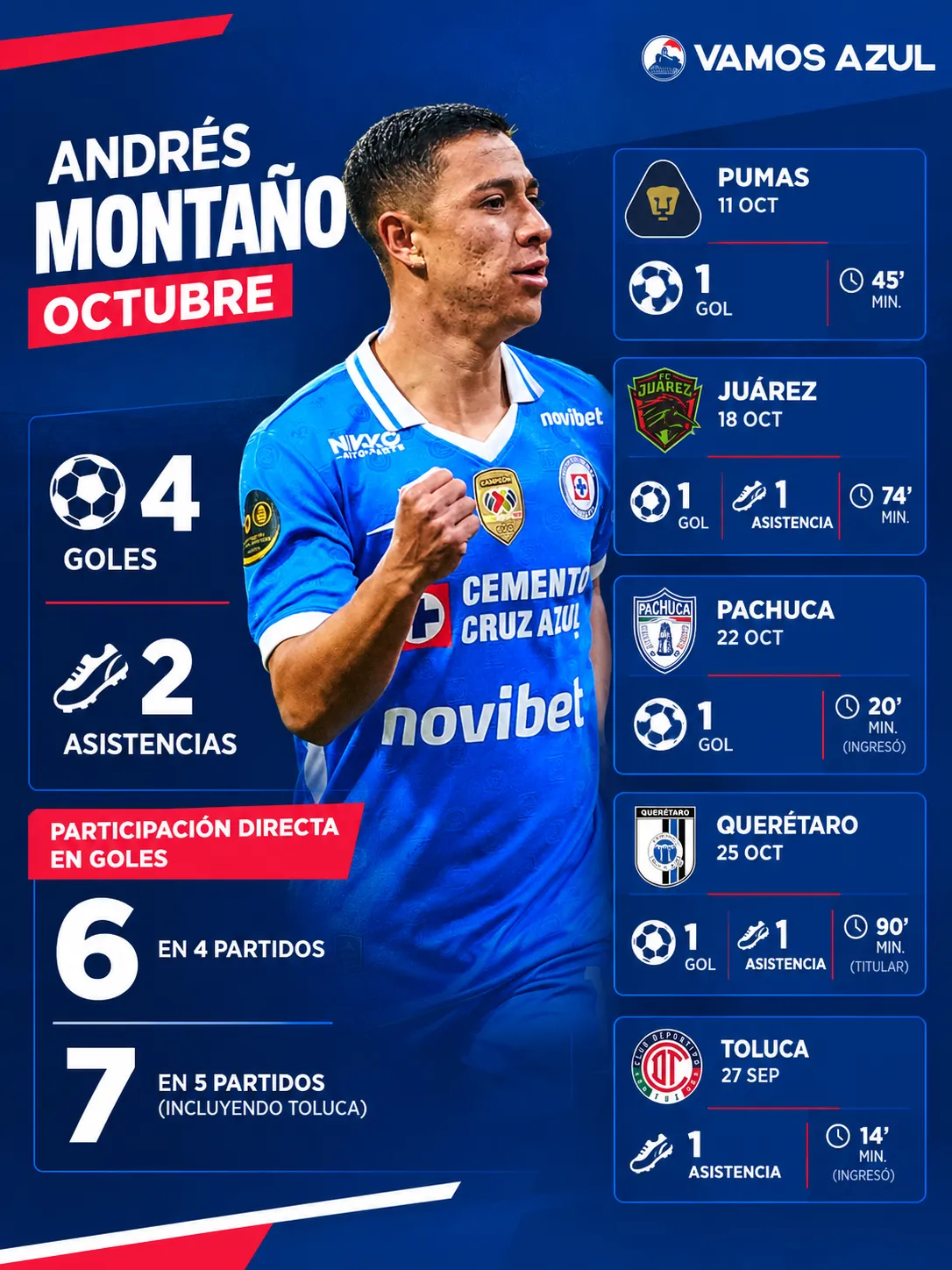 Los grandes números de Montaño en octubre. (Especial Vamos Azul)