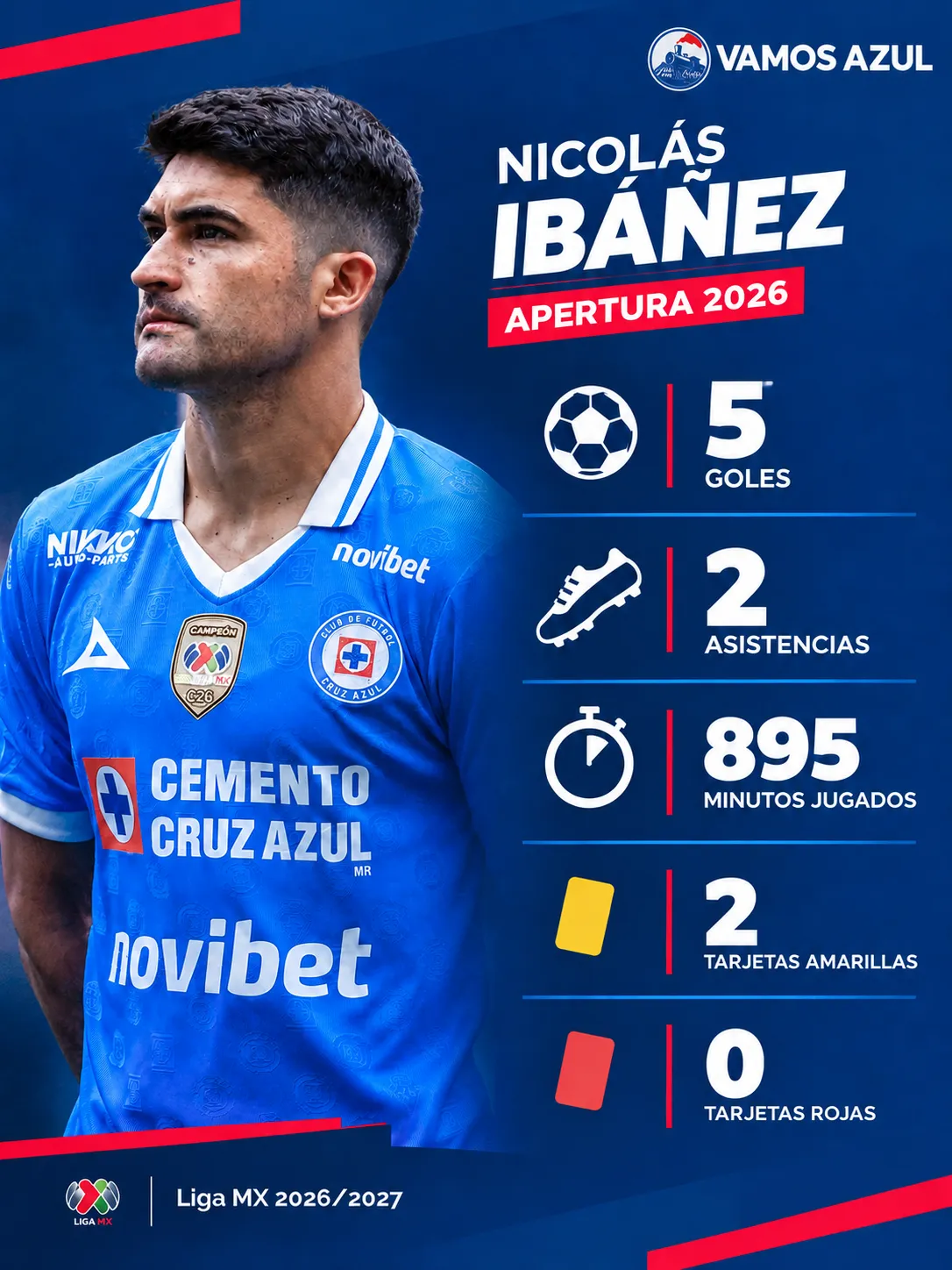 Los números de Nico Ibáñez en el Apertura 2026. (Especial Vamos Azul)