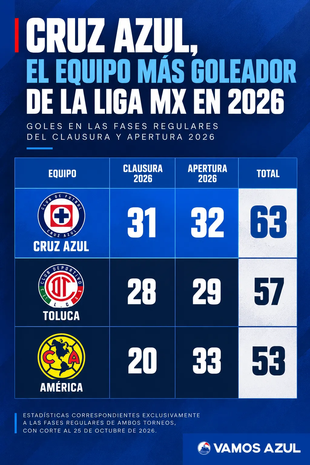 Cruz Azul es el equipo que más goles ha marcado en Liga MX durante el 2026. (Vamos Azul / ChatGPT)