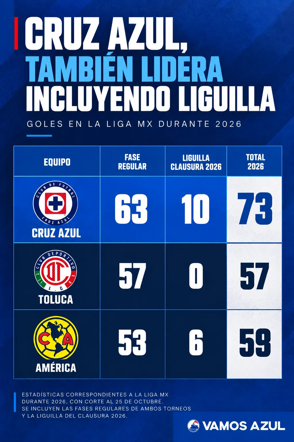 Tomando en cuenta la Liguilla, la diferencia es aún mayor de Cruz Azul sobre América y Toluca. (Vamos Azul / ChatGPT)