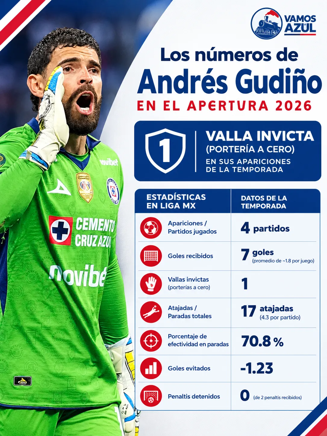 Los números de Gudiño en el Apertura 2026. (Especial Vamos Azul)