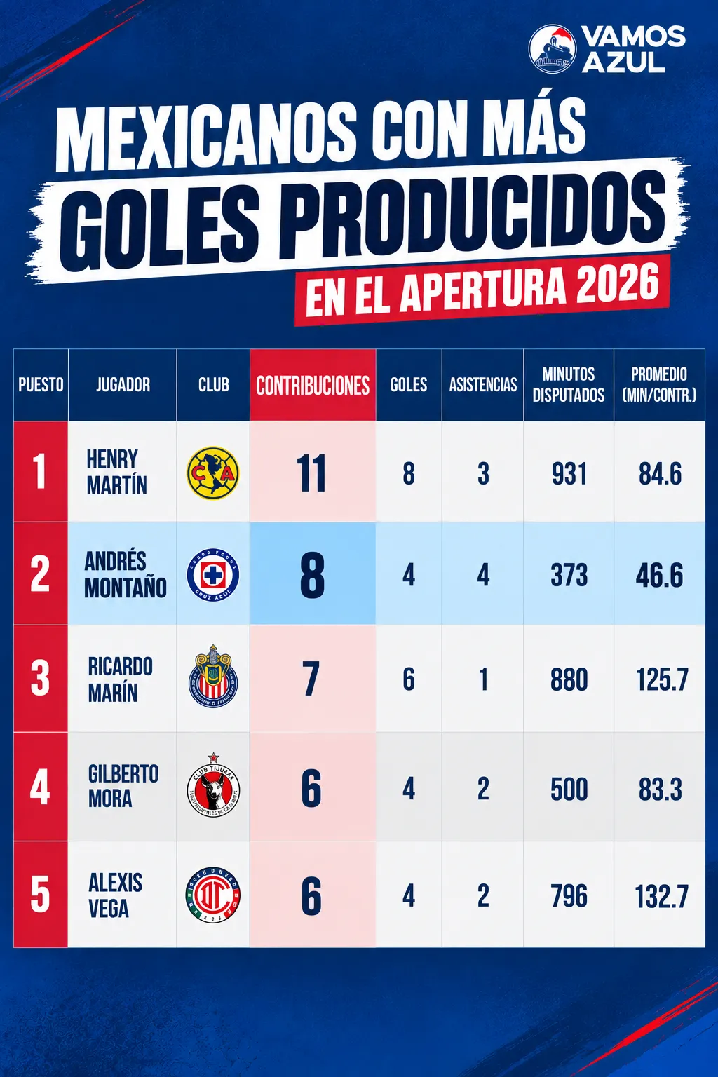 El rendimiento de Montaño durante el Apertura 2026 lo hace destacar en toda la Liga MX.