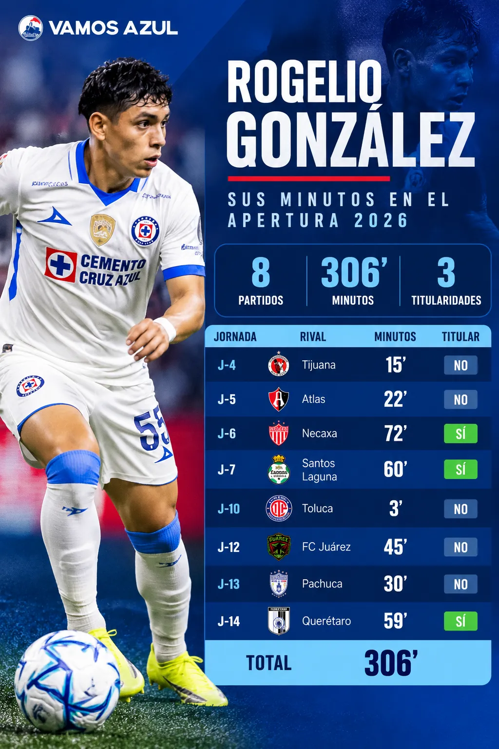 La participación de Rogelio González con el primer equipo en el Apertura 2026. (Vamos Azul / ChatGPT)