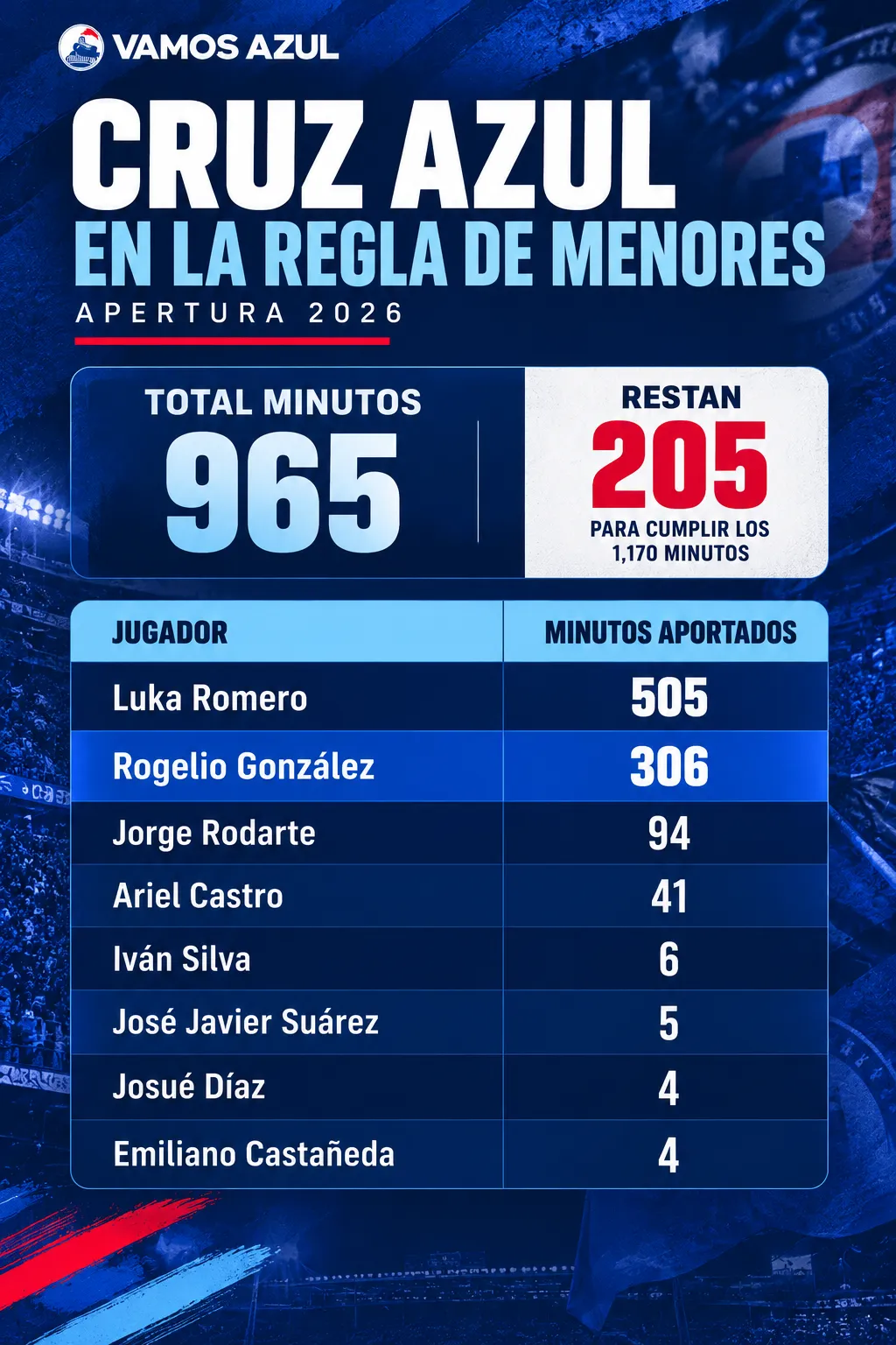 La distribución de minutos de La Máquina para la Regla de Menores. (Vamos Azul / ChatGPT)
