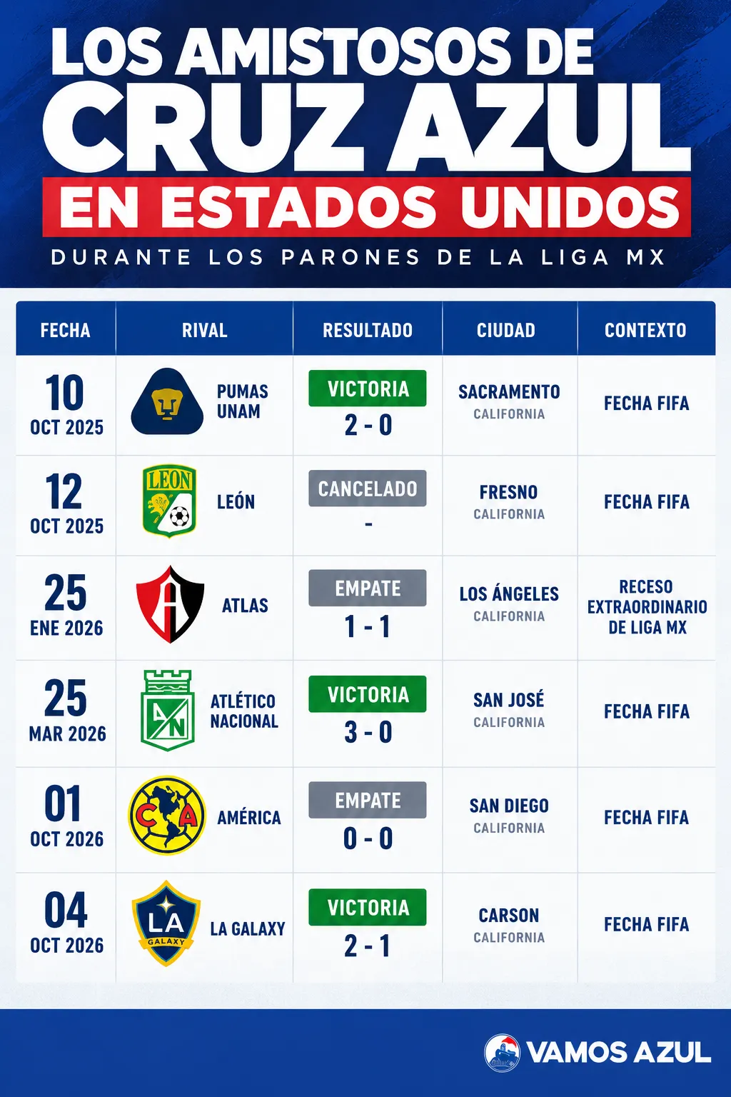 Los amistosos que Cruz Azul disputó en Estados Unidos durante las últimas fechas FIFA. (Vamos Azul / ChatGPT)