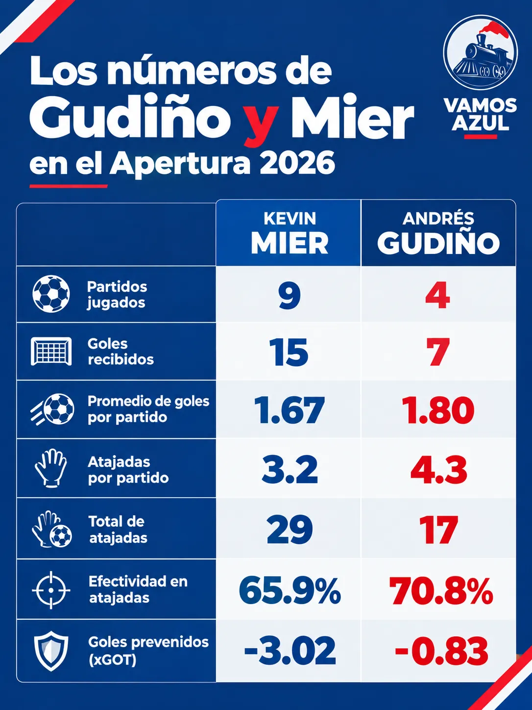 Comparativa: los números de Mier y Gudiño en el Apertura 2026. (Especial Vamos Azul)