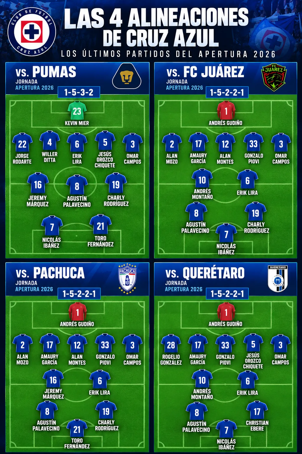 Los cambios de Huiqui para los últimos cuatro juegos de Cruz Azul. (Vamos Azul / ChatGPT)