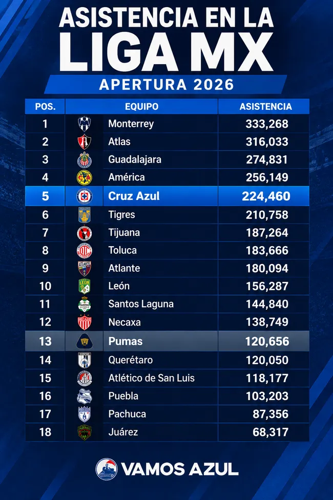 El detalle de la asistencia a los estadios en Liga MX durante el Apertura 2026. (Vamos Azul / ChatGPT)