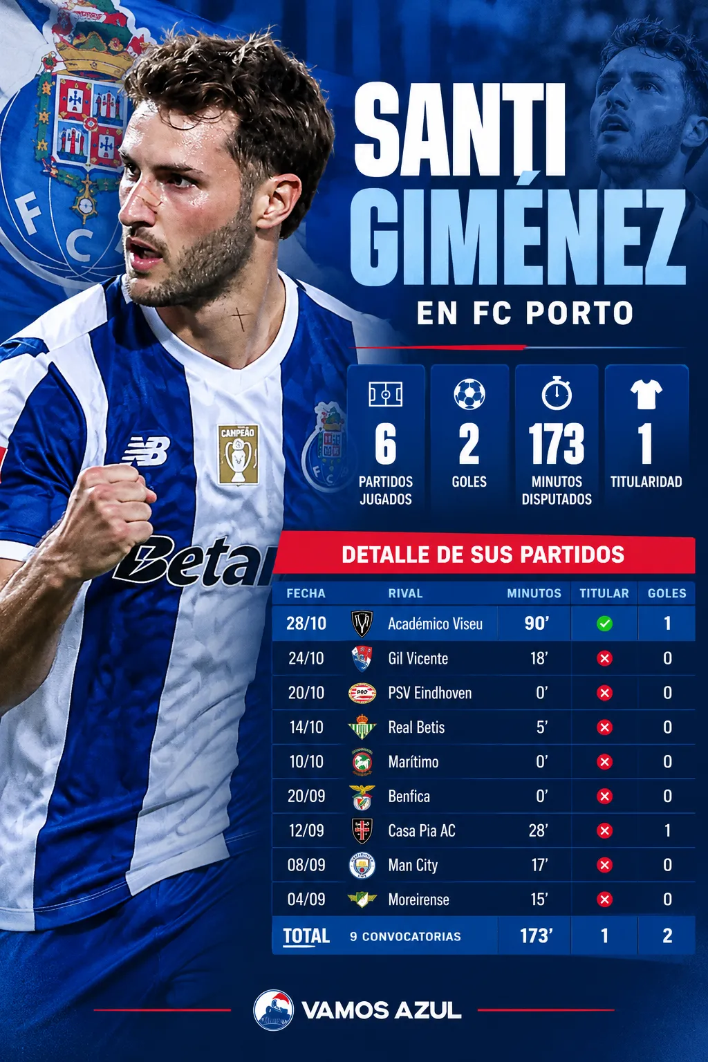 El rendimiento de Santi Giménez con el Porto en la presente temporada. (Vamos Azul / ChatGPT)