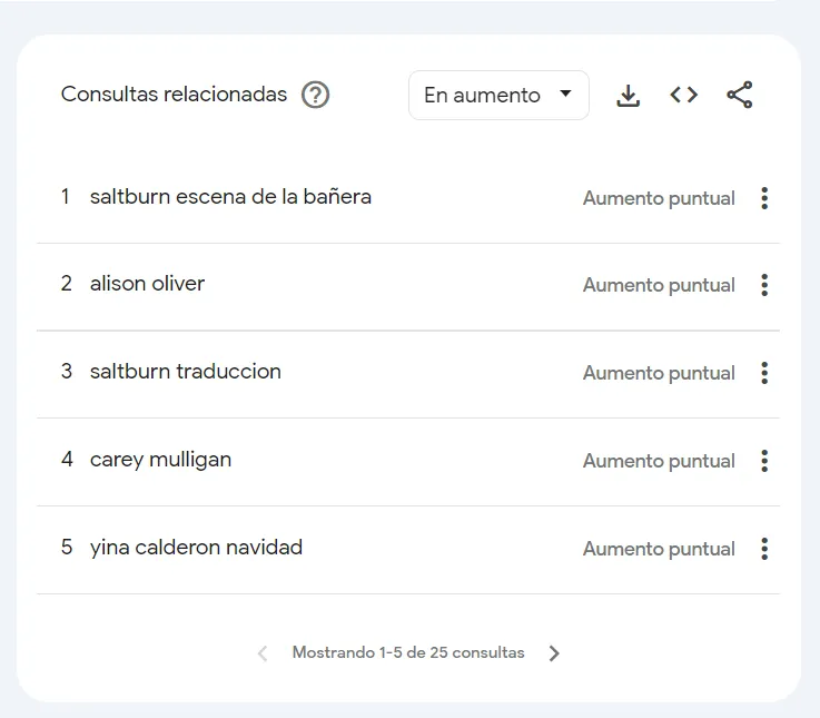 En la herramienta de Google, Google Trends aparece que muchas personas están buscando la escena de la tina en internet. Imagen: Google Trends.