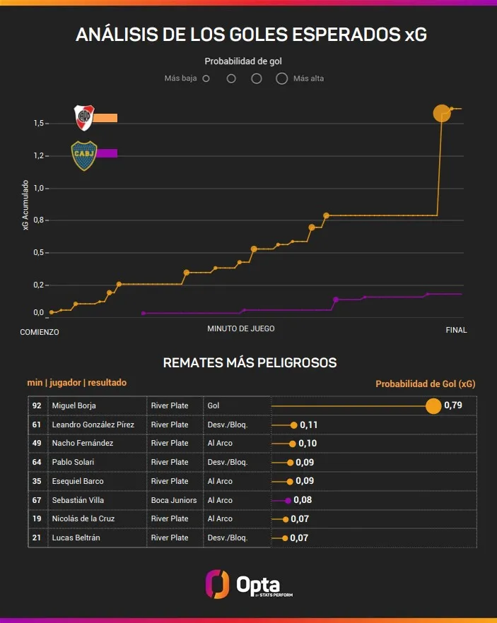 El disparo de Miguel Borja en el minuto 92′ fue el de mayor índice de Goles Esperados (Opta – Stats Perform)