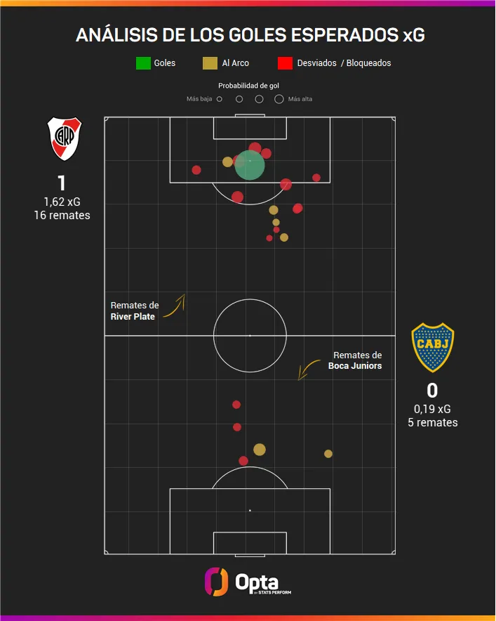 Los cinco remates totales de Boca en el Superclásico se traducen en 0,19 xG acumulado (Opta – Stats Perform)