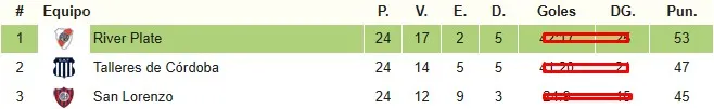 Así quedaría el podio si River pierde y Talleres gana el lunes (Livefutbol.com)