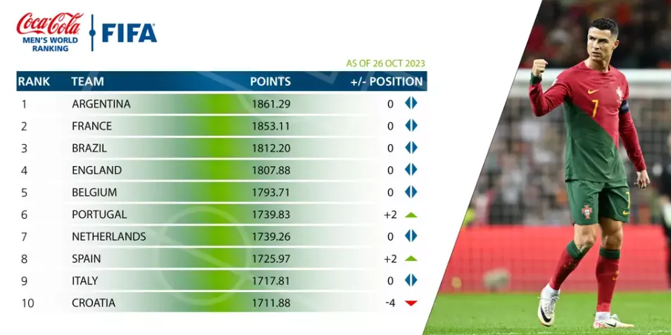 El Ranking FIFA de Selecciones actualizado el 26 de octubre del 2023. FIFA.com.