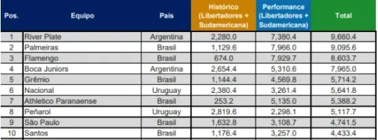 El ranking de CONMEBOL. River y Boca, exceptuando a los campeones de Libertadores, serían los clasificados al Mundial de Clubes 2025.