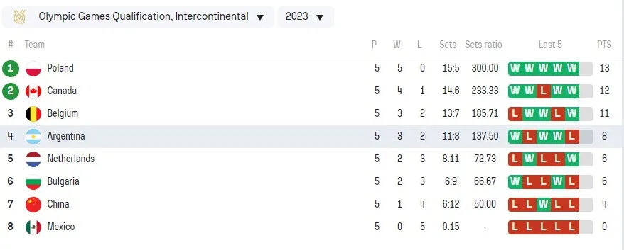 Argentina se ubica en el 4° puesto a falta de dos fechas. Foto: SofaScore