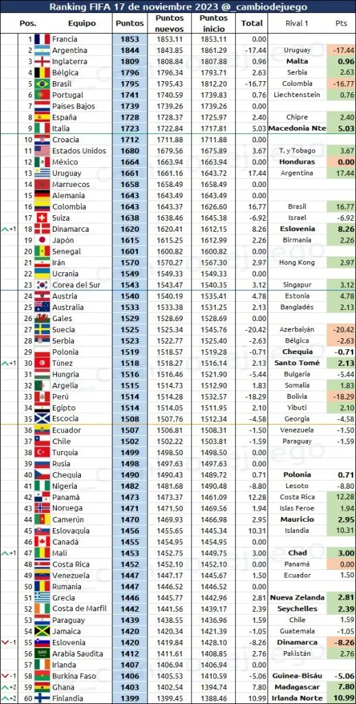 El ranking FIFA al 17 de noviembre del 2023. (Foto: @_cambiodejuego, en Twitter)