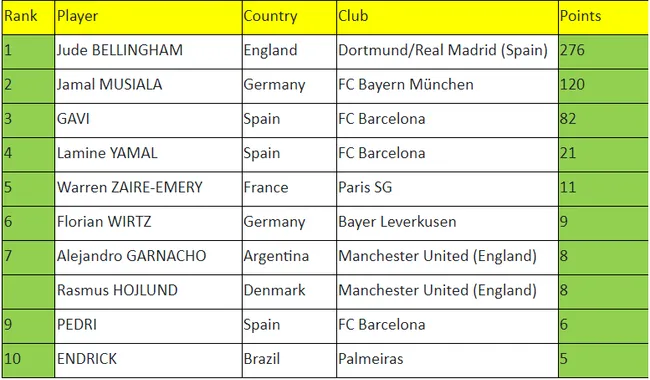 El ranking de de la IFFHS de los mejores jugadores Sub 20 del 2023.