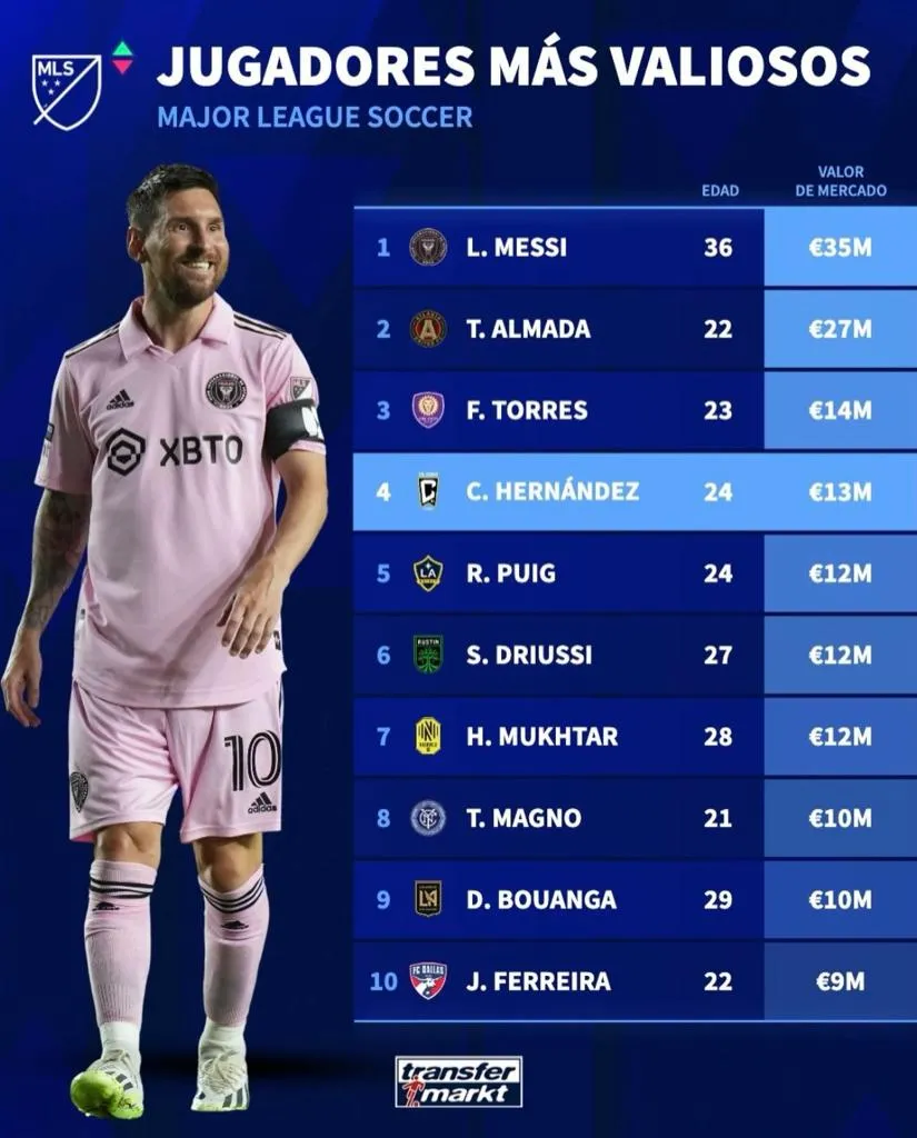 Los 10 jugadores más valiosos de la MLS. (Foto: Instagram / @transfermarkt.co)