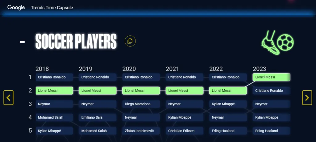 Jugadores más buscados en Google del 2018 al 2023. (Foto: https://trendstimecapsule.ue.r.appspot.com/)