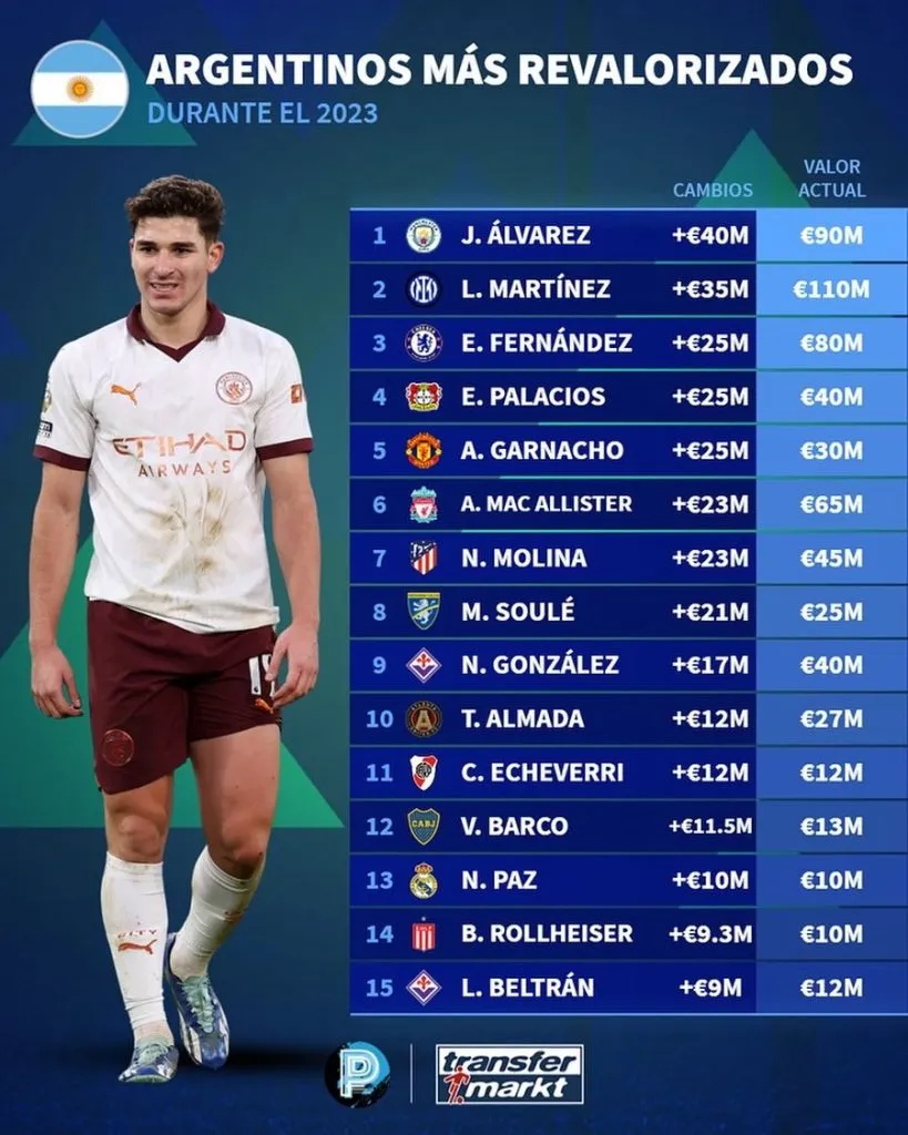 Julián Álvarez fue el jugador argentino que más se revalorizó en el 2023. Transfermarkt.