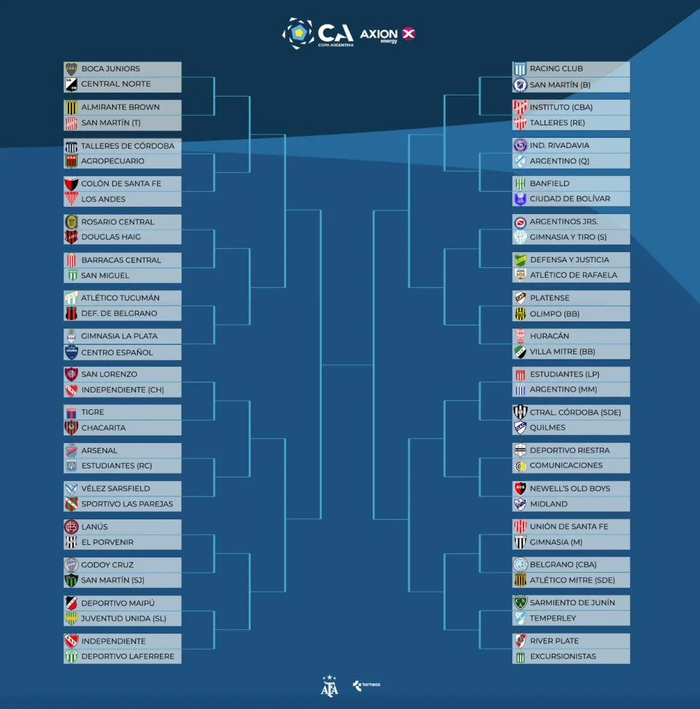 El cuadro de la Copa Argentina.