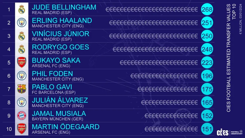Ranking de CIES de los 10 jugadores con mayor valor de mercado.