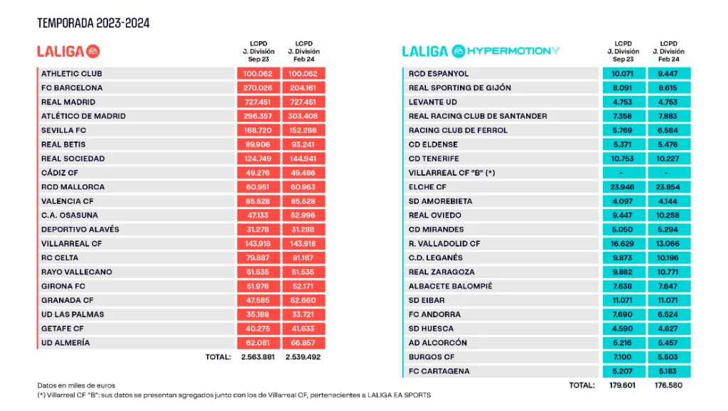 El informe de Límite de coste de plantilla deportiva de España (LaLiga).