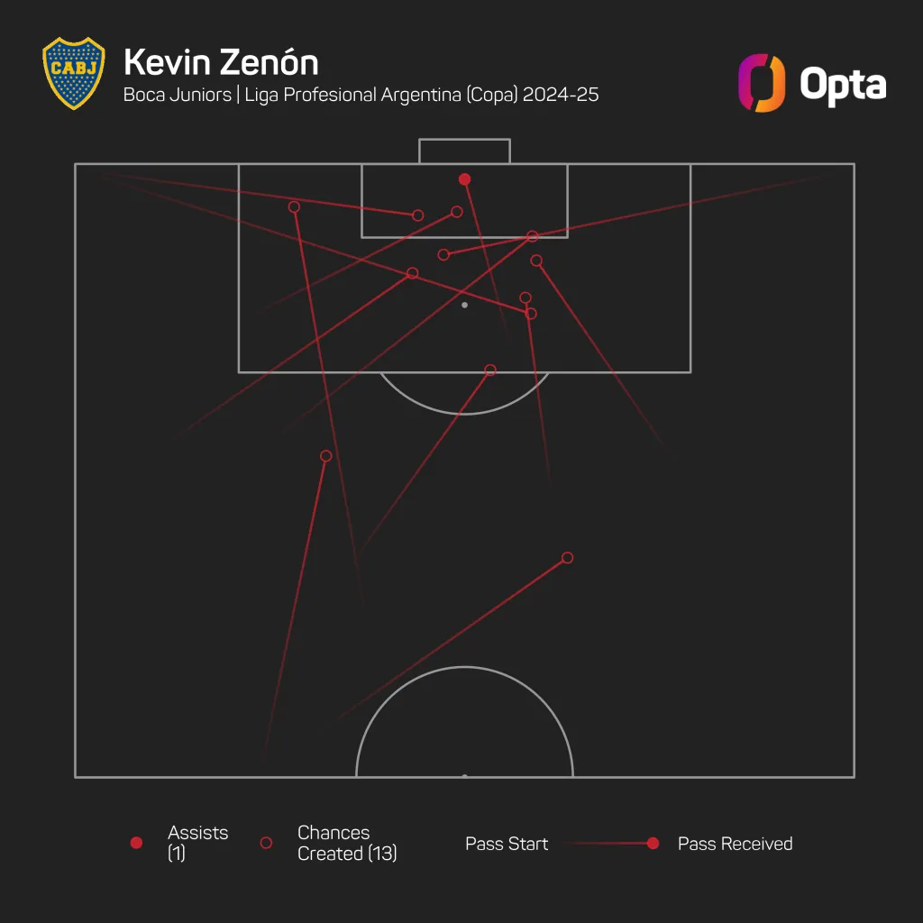 Los pases para remate que generó Zenón en la Copa LPF 2024. (Datos: Opta)