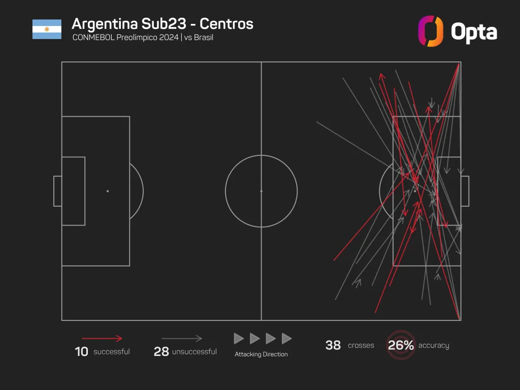 Argentina lanzó 38 centros al área contra Brasil. (Imagen: Opta)