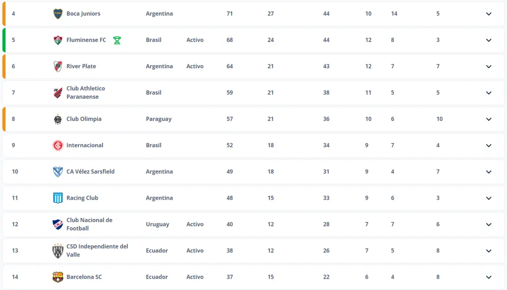Así está la tabla de coeficientes de Conmebol para la Copa Mundial de Clubes de Estados Unidos. FIFA.com.
