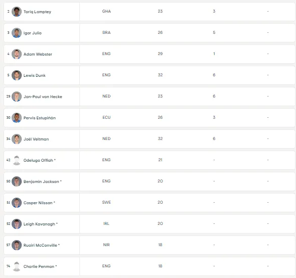 Los defensores elegidos por De Zerbi, por encima de Barco en la lista de buena fe (UEFA).