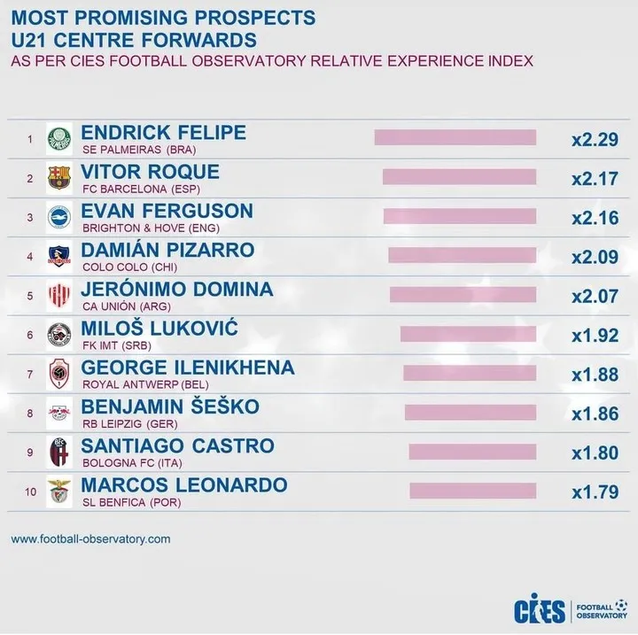 Los 10 futbolistas más prometedores según la CIES.