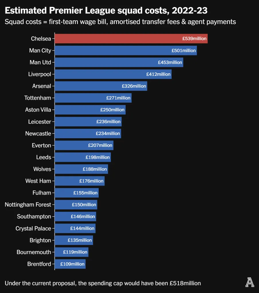 Gráfico de gastos de plantilla de los clubes de la Premier League en la pasada temporada. (The Athletic)