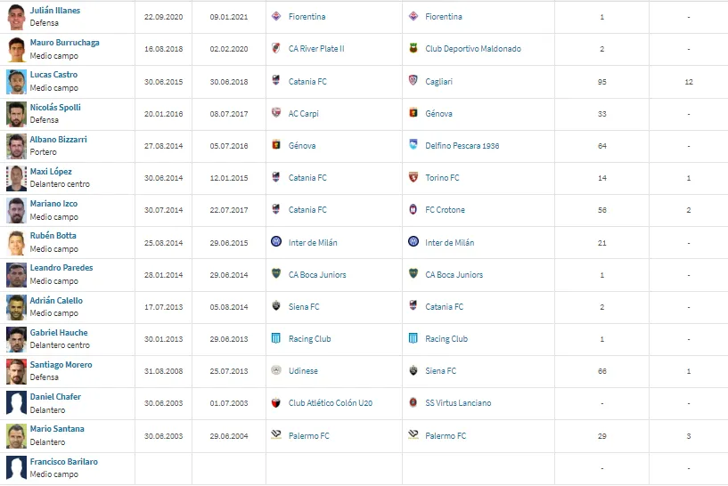 Los argentinos que jugaron en Chievo Verona (Transfermarkt).