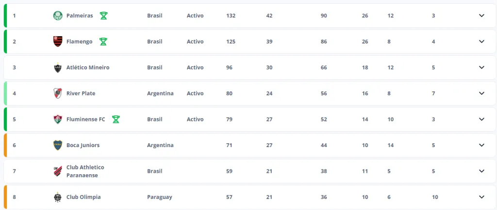 Por el momento Boca está clasificado al Mundial de Clubes del 2025.