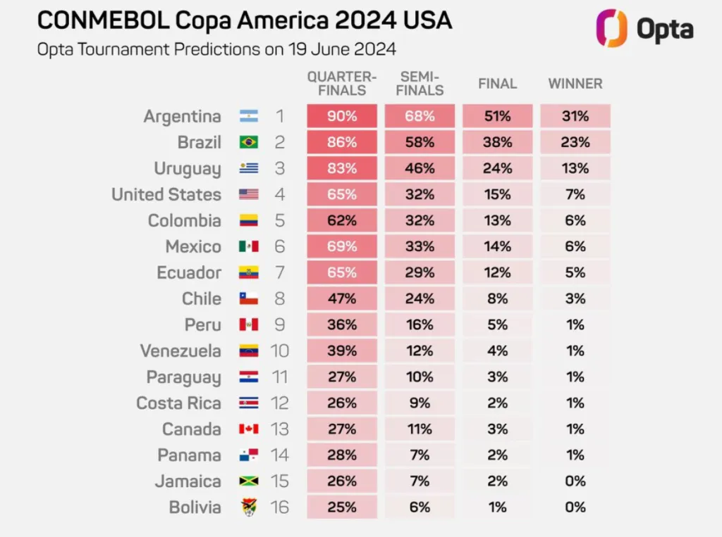 La predicción de la ‘Supercomputadora’ de Opta.