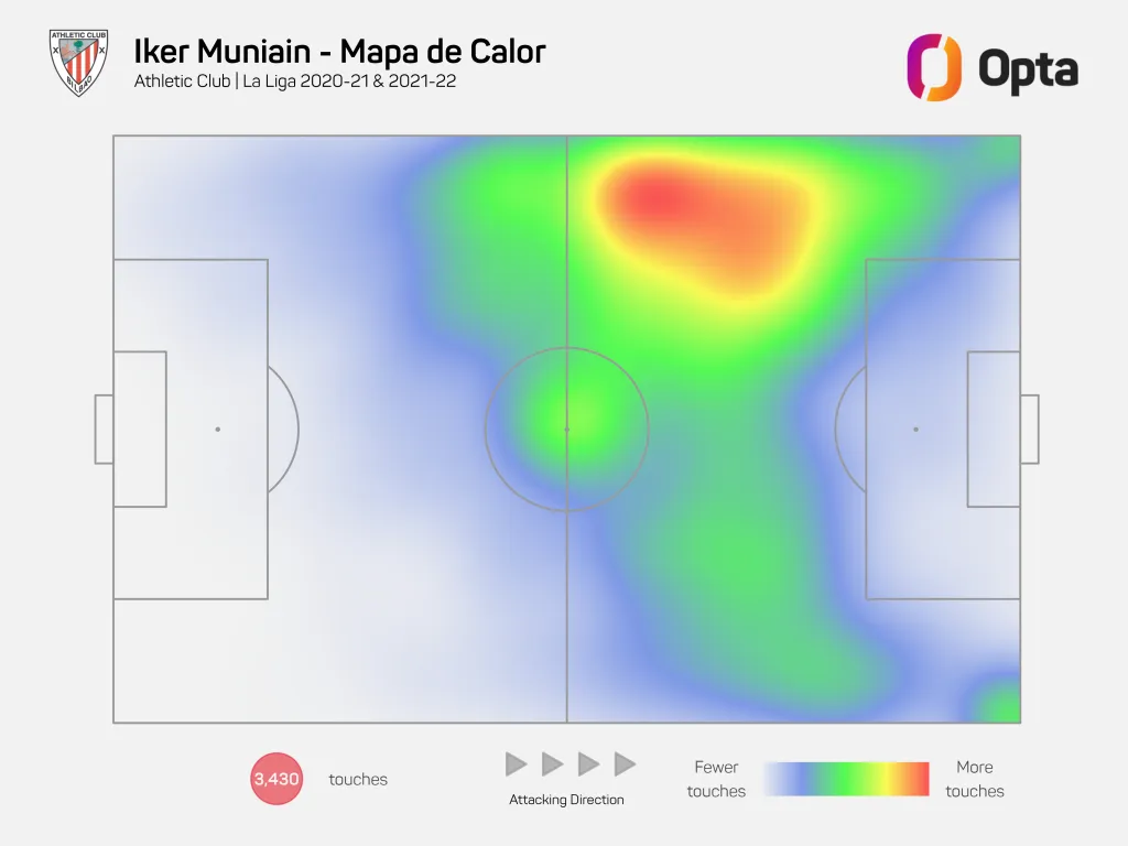 Iker Muniain y sus últimos años como extremo izquierdo. (Gráfico: Opta Equipo Editorial LatAm)