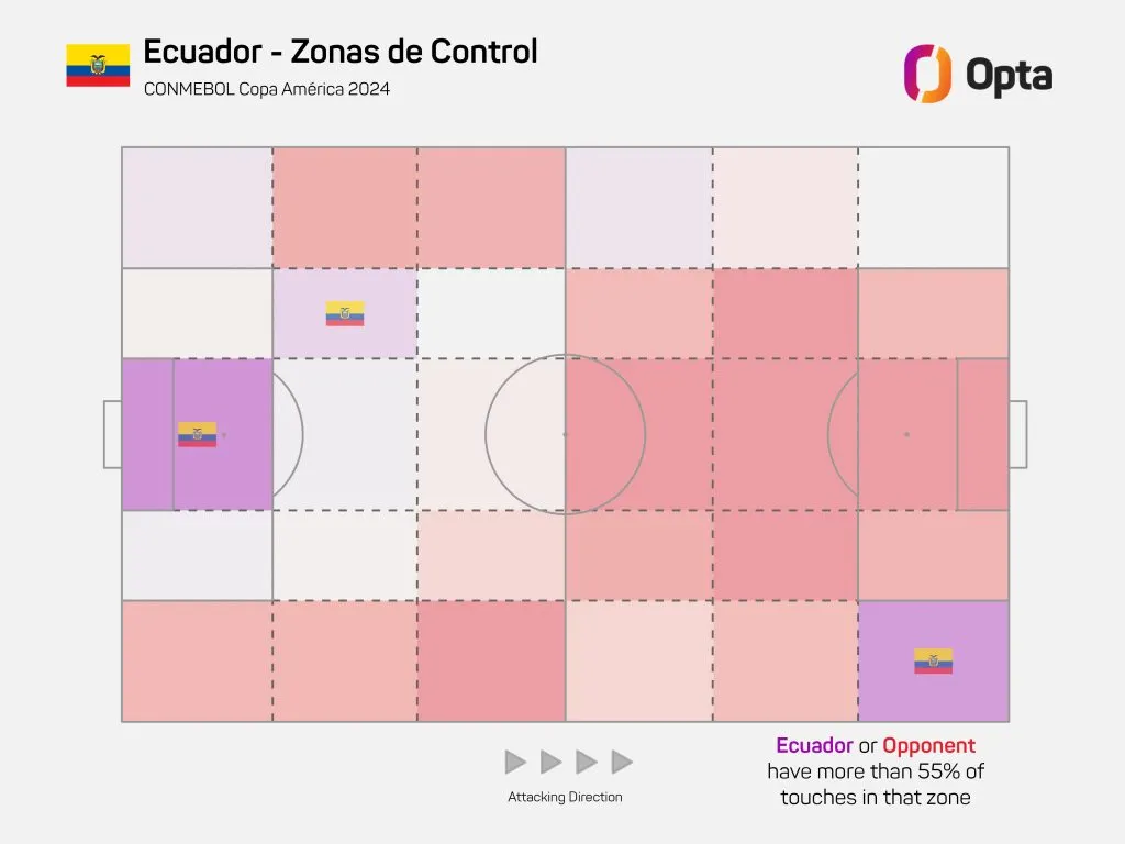 Ecuador no domina casi ninguna zona del campo. (Gráfico: OPTA Editorial LatAm)
