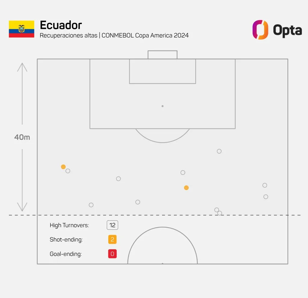 Ecuador recupera poco en la salida de su rival. (Gráfico: OPTA Editorial LatAm)