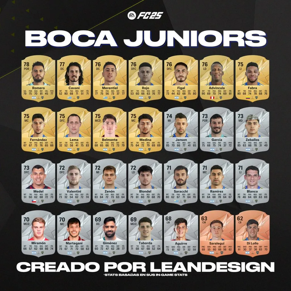 Las valoraciones de Boca en el EA FC 25 (Vía X:@LeanDesing_)