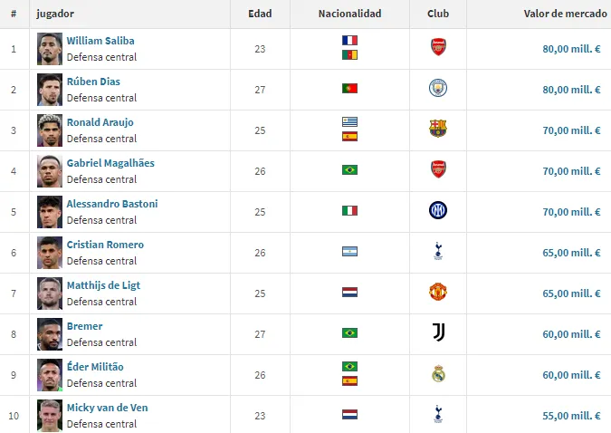 Los 10 defensores más valiosos del mundo (Transfermarkt).