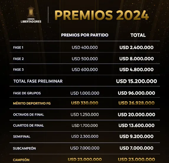 Los premios que reparte Conmebol en la Copa Libertadores 2024.