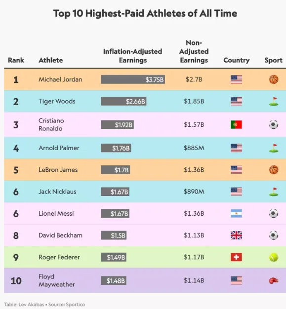 Los 10 atletas con más ingresos en la historia del deporte (Sportico).