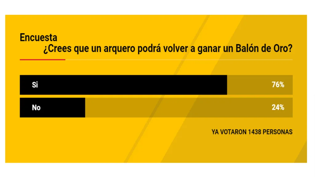 La encuesta marca que el público ve factible que un arquero vuelva a ganar el Balón de Oro.