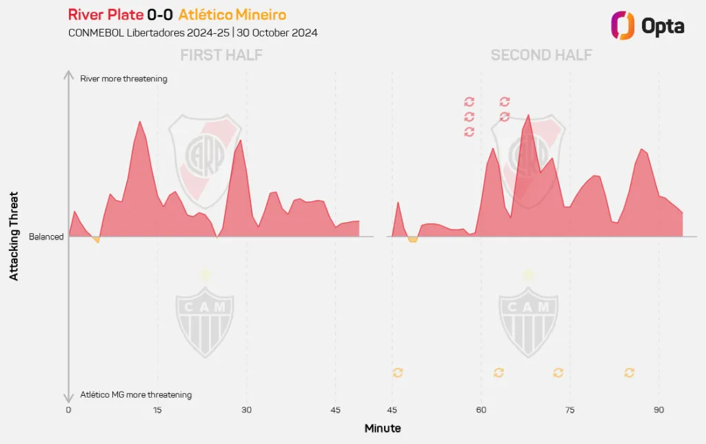 El Match Momentum grafica la tendencia del partido: fue todo de River, aunque sin llegadas claras. (OPTA)