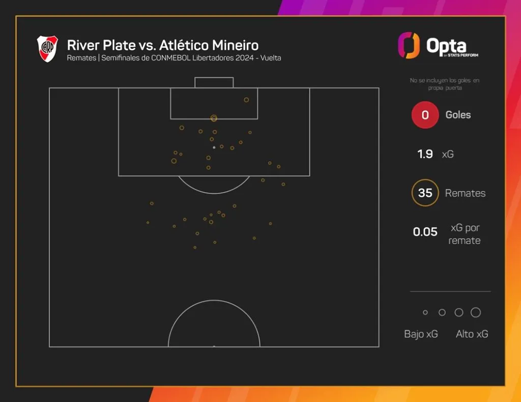 River remató todo lo que pudo contra Atlético MG, pero el arco no se abrió. (Gráfico: OPTA)