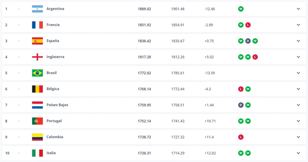 Ranking FIFA de selecciones hasta el 22 de octubre del 2024.